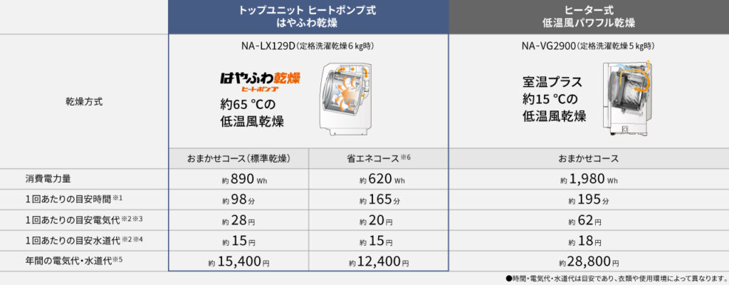 パナソニックドラム式洗濯機